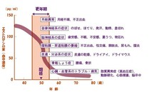更年期 はり灸治療 - とも治療室|はり・灸|アロマ|花療法|世田谷区豪徳寺|新宿新大久保|女性